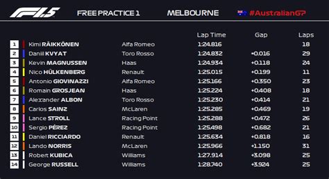 f1 fp1 results today|australian gp practice results.